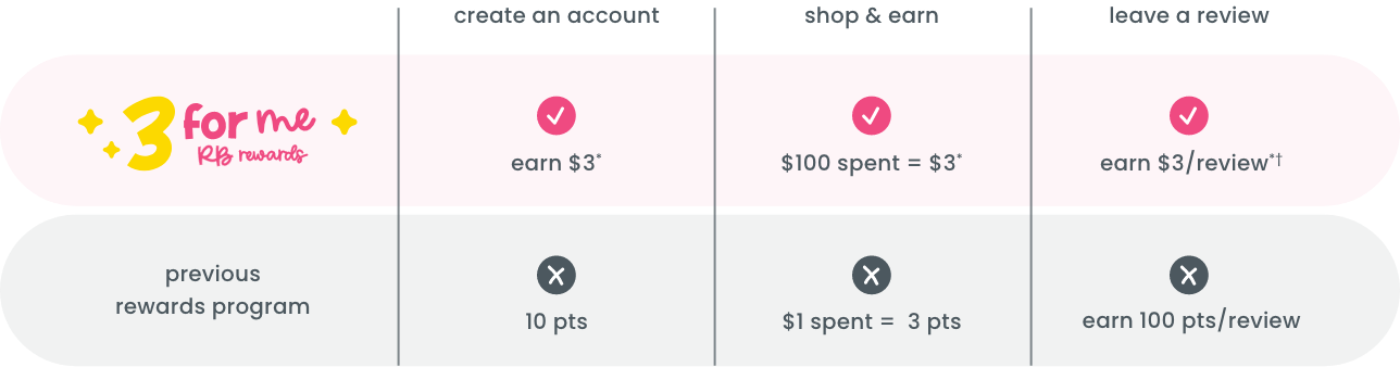 Comparison chart showing the new &lsquo;3 for me RB rewards&rsquo; program versus the previous rewards program. The new program gives $3 for creating an account, $3 for every $100 spent, and $3 per review. The old program gave 10 points for signing up, 3 points per $