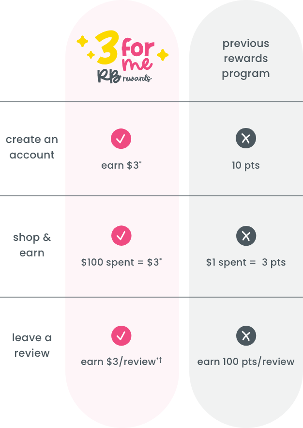 Comparison chart showing the new &lsquo;3 for me RB rewards&rsquo; program versus the previous rewards program. The new program gives $3 for creating an account, $3 for every $100 spent, and $3 per review. The old program gave 10 points for signing up, 3 points per $