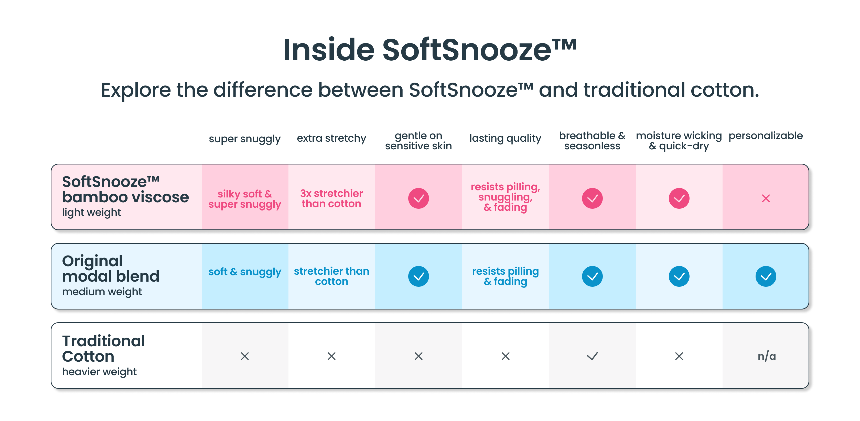 Comparison chart titled ‘Inside SoftSnooze™’ comparing SoftSnooze™ bamboo viscose, modal blend, and traditional cotton across softness, stretch, breathability, and comfort features.