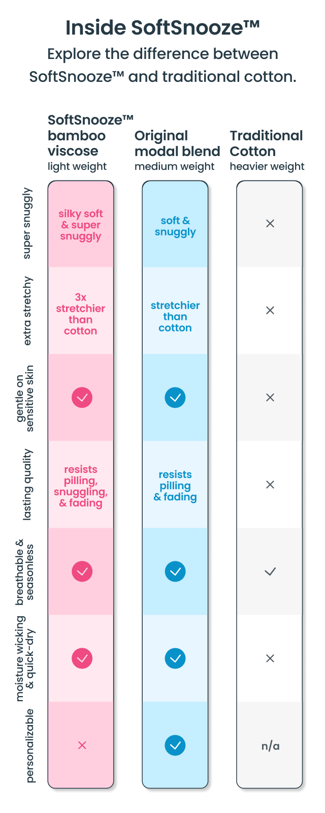 Comparison chart titled ‘Inside SoftSnooze™’ comparing SoftSnooze™ bamboo viscose, modal blend, and traditional cotton across softness, stretch, breathability, and comfort features.