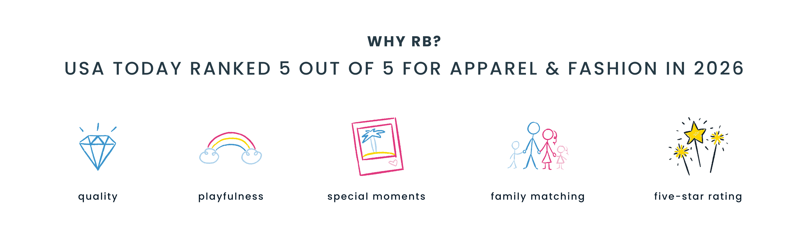 "Banner reading ‘Why RB? USA Today ranked 5 out of 5 for apparel & fashion in 2026,’ with icons labeled quality, playfulness, special moments, family matching, and five‑star rating."